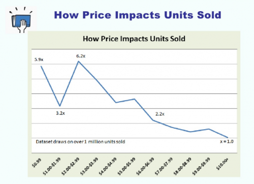 How Price Impacts Units Sold