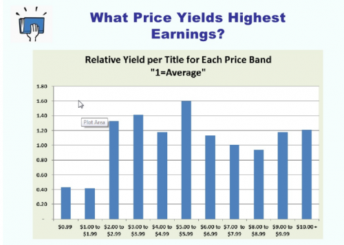 What Price Yields Highest Earnings?