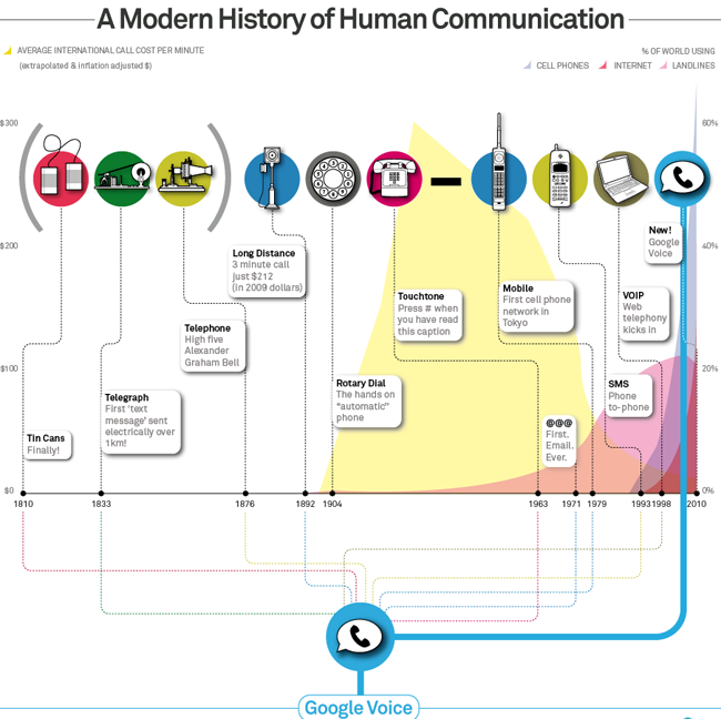  A modern history of human communication