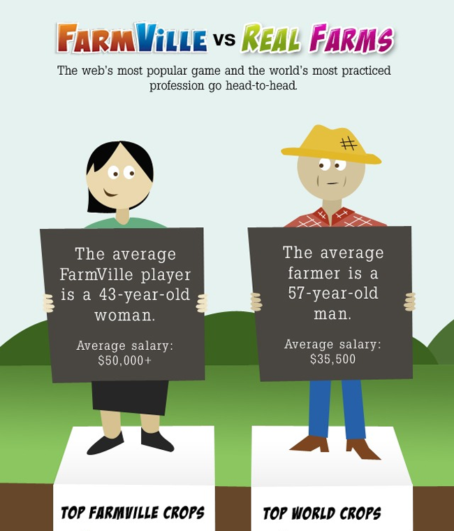 FarmVille vs Real Farms