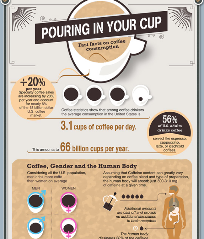 Fast Facts on Coffee Consumption
