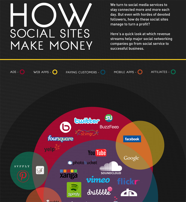 How Social Sites Make Money