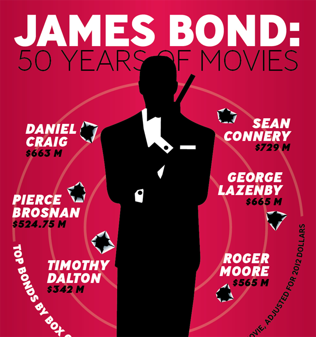 James Bond: 50 Years of Movies