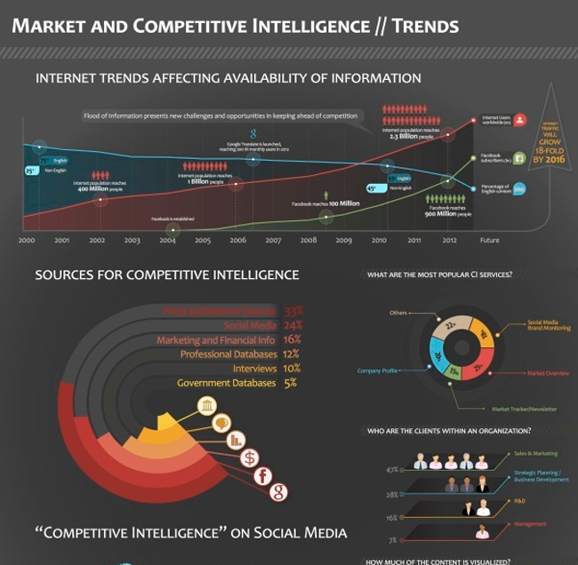 Market and Competitive Intelligence Trends