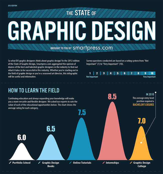 State of Graphic Design