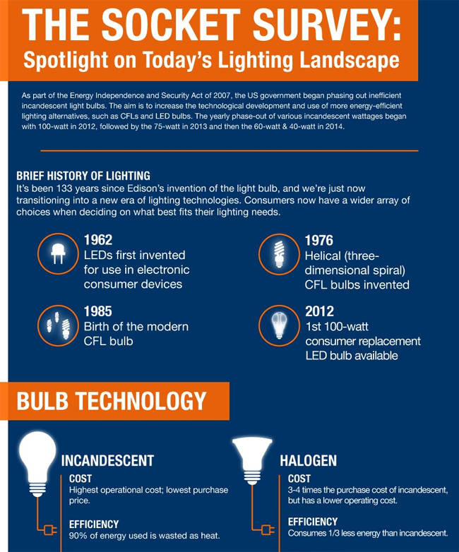 The Dazzling Evolution of Energy-Efficient Lighting
