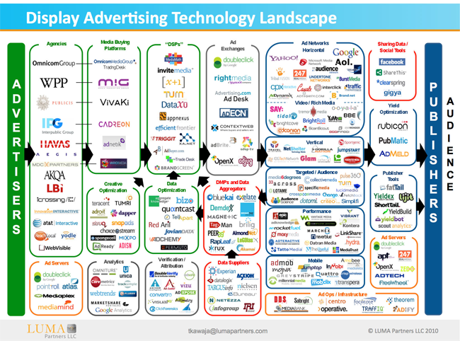 The Display Ad Tech Landscape