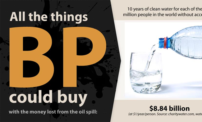 What BP could have bought with all the money they lost