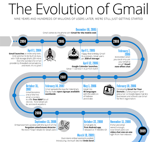 The Evolution of Gmail