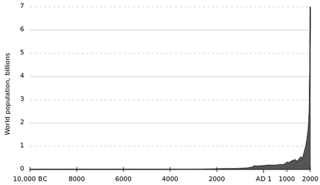 Historic Population Curve