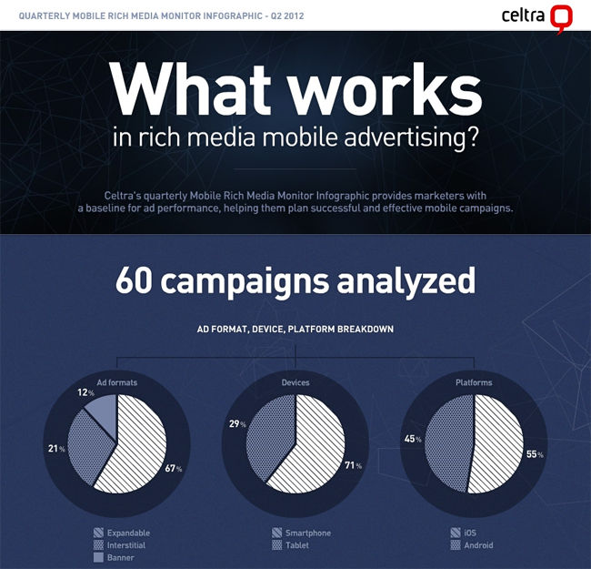 What Works in Rich Media Mobile Advertising?