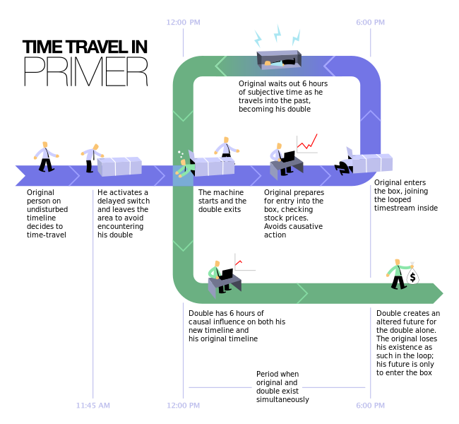 Primer Time Travel Method