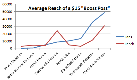 Facebook Boost Post Price Comparison