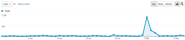 Referral Traffic from 1 April to 15 May 2013