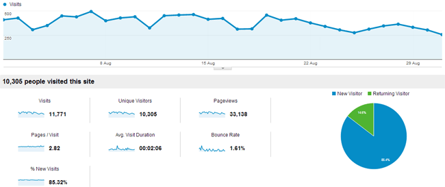 August 2013 Traffic for KevinMuldoon.com