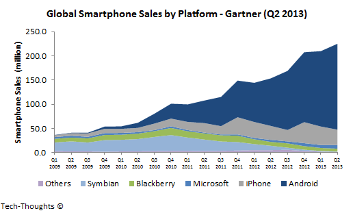 Global Smartphone Market share Trends.