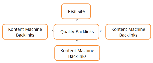 Tiered Link Building Structure