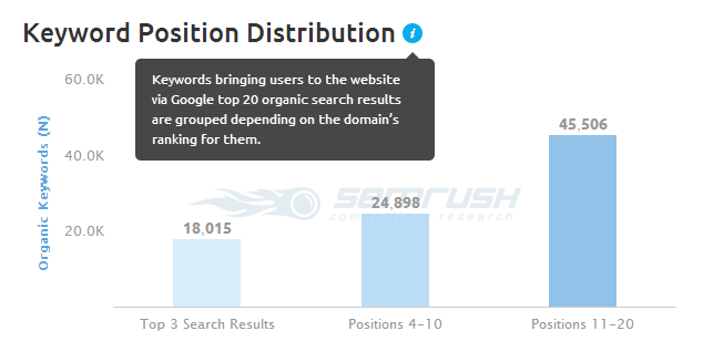 SEMrush Keyword Distribution