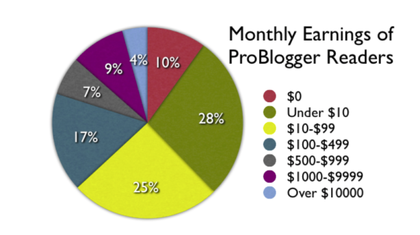 Problogger.net Survey of Blogger's Income