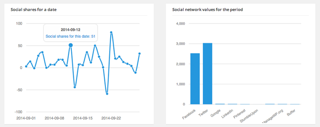 Social shares for a date and Social network values for the period