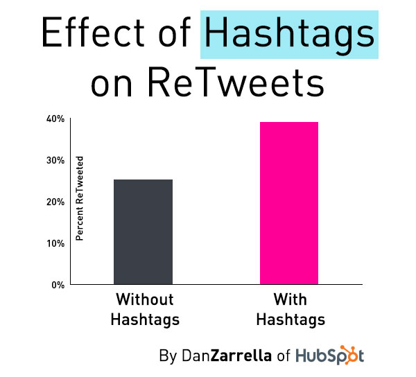 Effect of Hashtags on Retweets