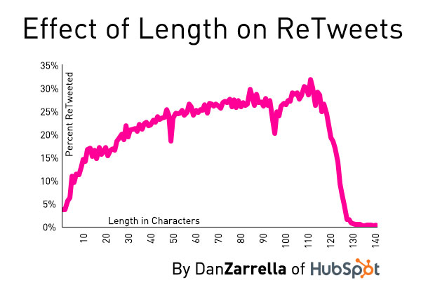 Effect of Length on Retweets