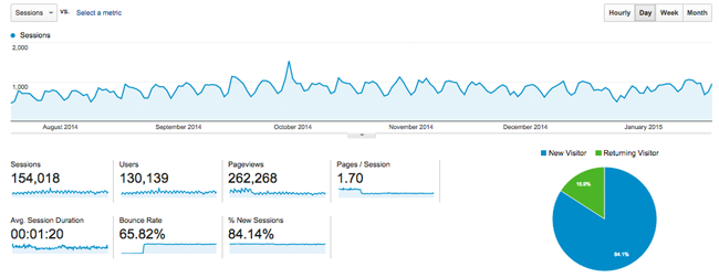 My Traffic Over 6 Months