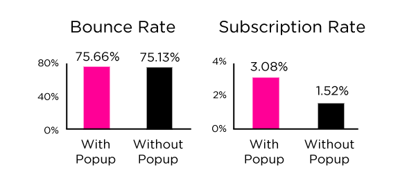 Pop Up Bounce Rate vs Subscriber Rate