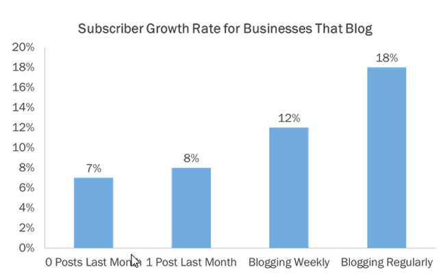 Subscriber Growth Rate for Businesses That Blog