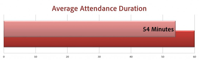 Average Attendance Duration