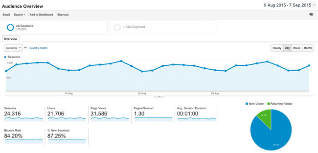 Google Analytics Traffic