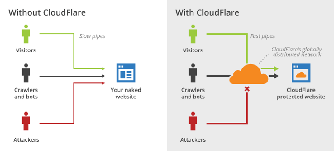 CloudFlare Explained