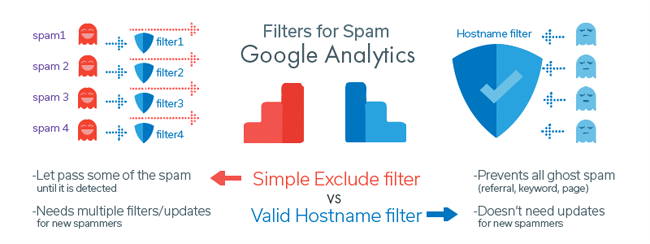 Ohow Filters for Spam in Google Analytics