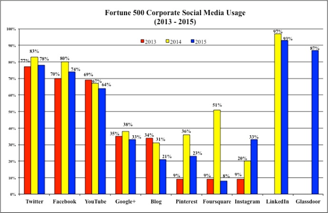 Fortune 500 Corporate Social Media Usage