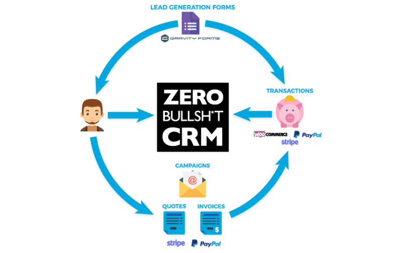 Zero Bullsh*t CRM Funnel